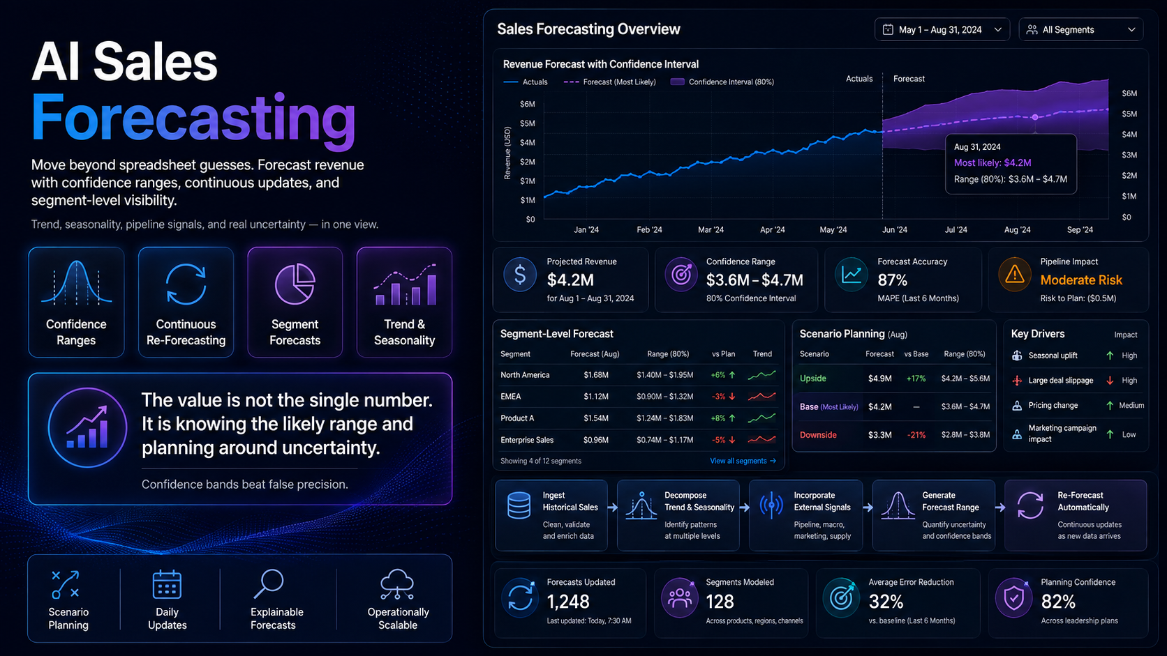 AI Sales Forecasting: How It Works, With a Live Demo